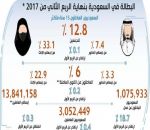 «الإحصاء»: 803 آلاف عاطل منذ 15 عاما