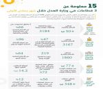 محاكم الدرجة الأولى تصدر 50 ألف حكم في شهر