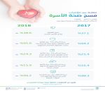 الإحصاء : 8.5% من السكان مصابون بالسكري
