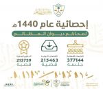 193 ألف حكم بديوان المظالم خلال عام
