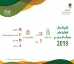 الاستقدام خلال 2019 : 64 مخالفة