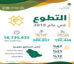 192 ألف متطوع في 2019.. 91% منهم سعوديون