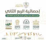 محاكم ديوان المظالم تنجز 41972 دعوى