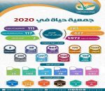 بالأرقام جمعية الدعوة برفحاء خلال عام