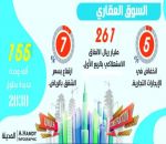 155 ألف وحدة جديدة لسوق العقار بحلول 2023
