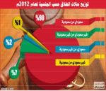 3 حالات طلاق في السعودية كل ساعة